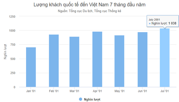 Số lượng khách quốc tế đến Việt Nam tháng 7/2023