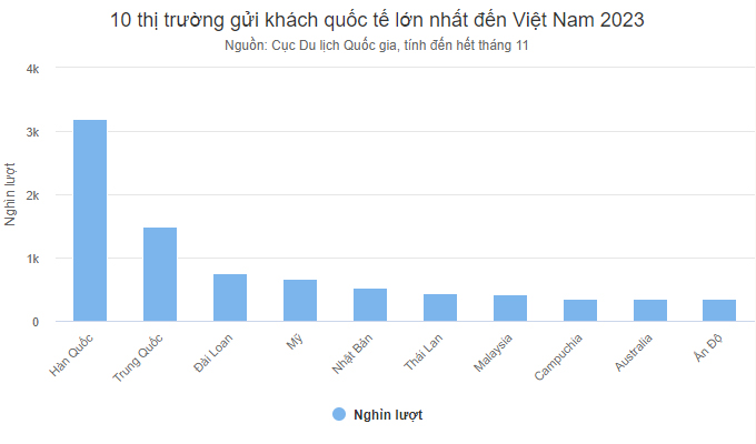 10 thị trường gửi khách đến Việt Nam lớn nhất 11 tháng 2023