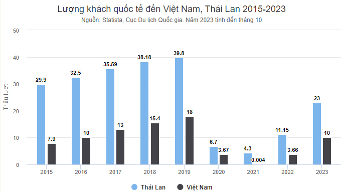 Biểu đồ khách du lịch Việt Nam và Thái Lan 2015-2023